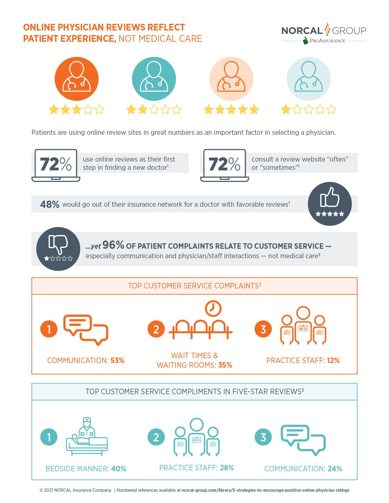 Infographic: Online Physician Reviews Reflect Patient Experience, Not Medical Care