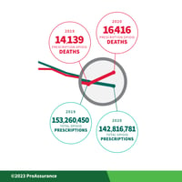 Opioid Abuse Infobyte - Rx vs Deaths Graph