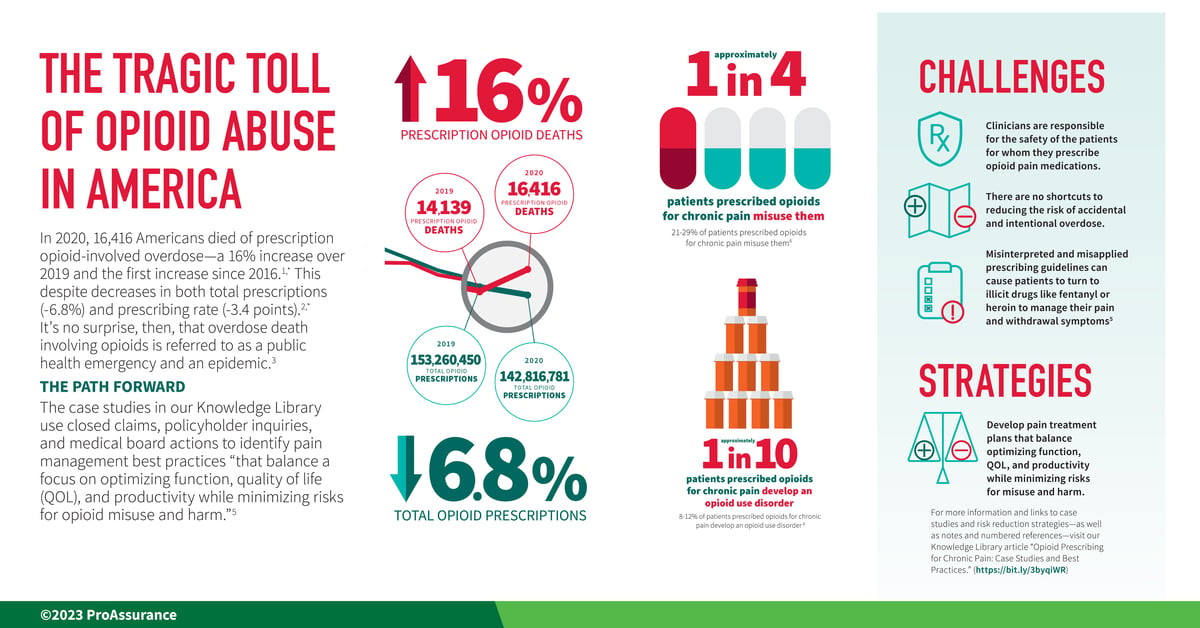 Infographic describing the opioid abuse problem in America