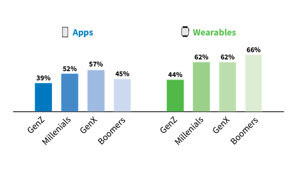 apps-wearables-use-generations_600w