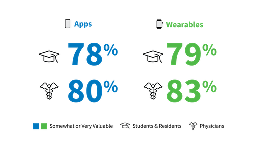 apps-wearables-value-docs-vs-students